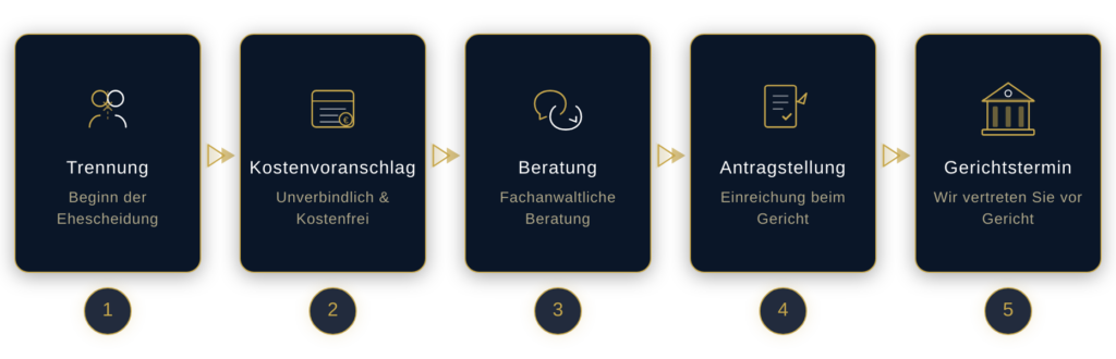 Onlinescheidung Ablauf mit Fachanwalt 